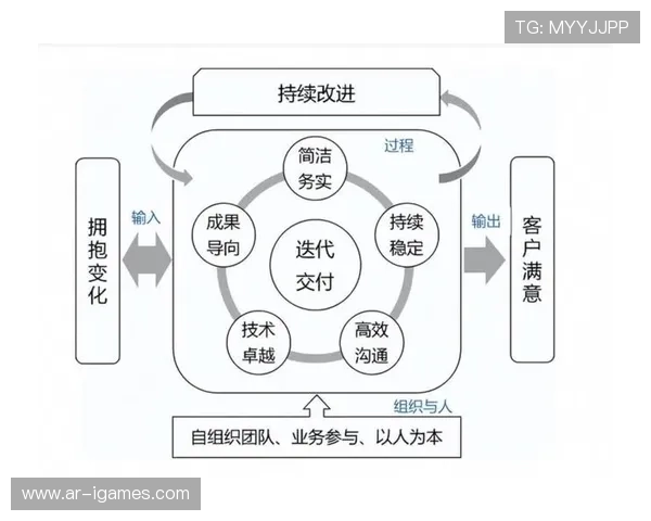 敏捷开发方法论导入，加速技术迭代周期